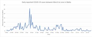 Covid Cases in Malta